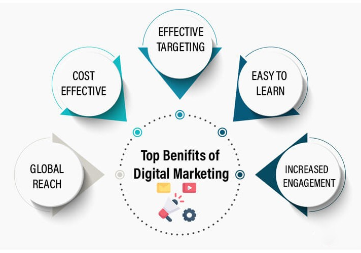 Benefits of digital marketing.