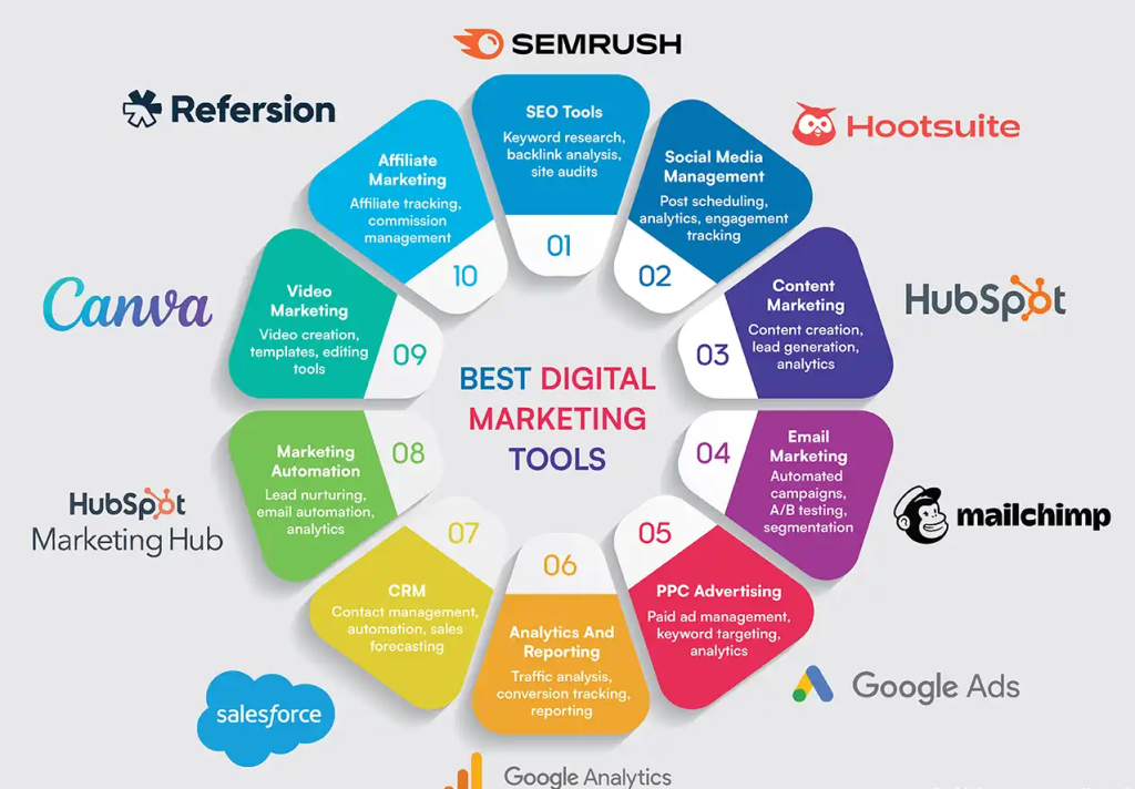 Best  Digital Marketing Tools.