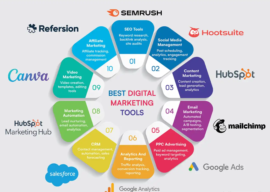 Best  Digital Marketing Tools for Online Success