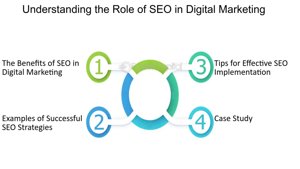 SEO in Digital Marketing.