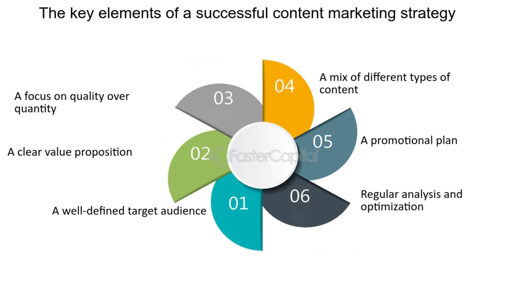  Content marketing strategy.