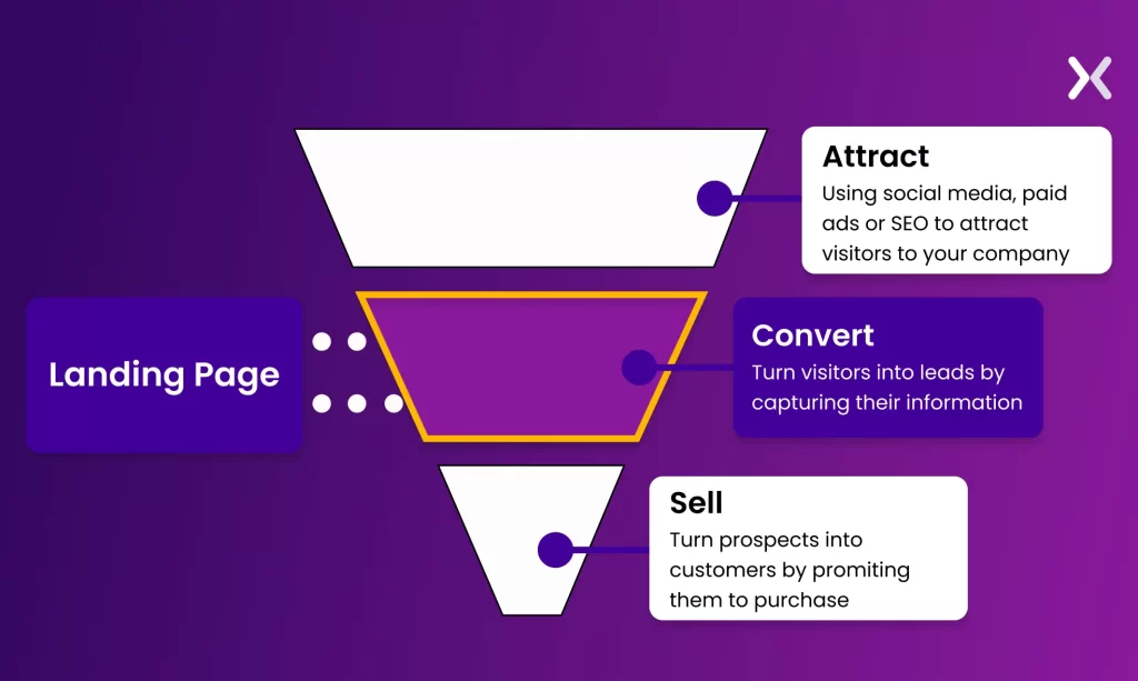 Funnels & Landing Pages.