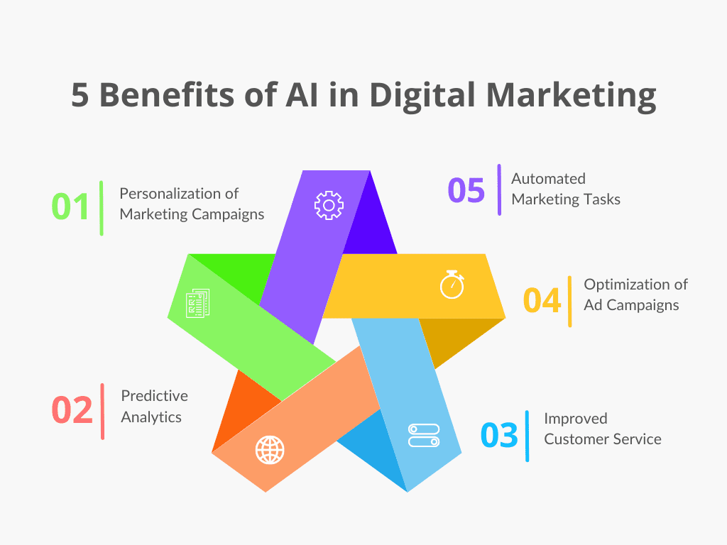 Artificial Intelligence in Digital Marketing.