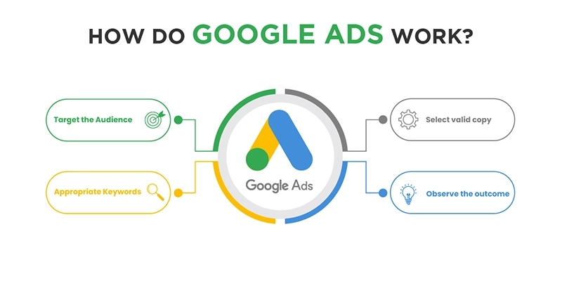 How Google Ads Works: A Beginner’s Guide to Smart Advertising