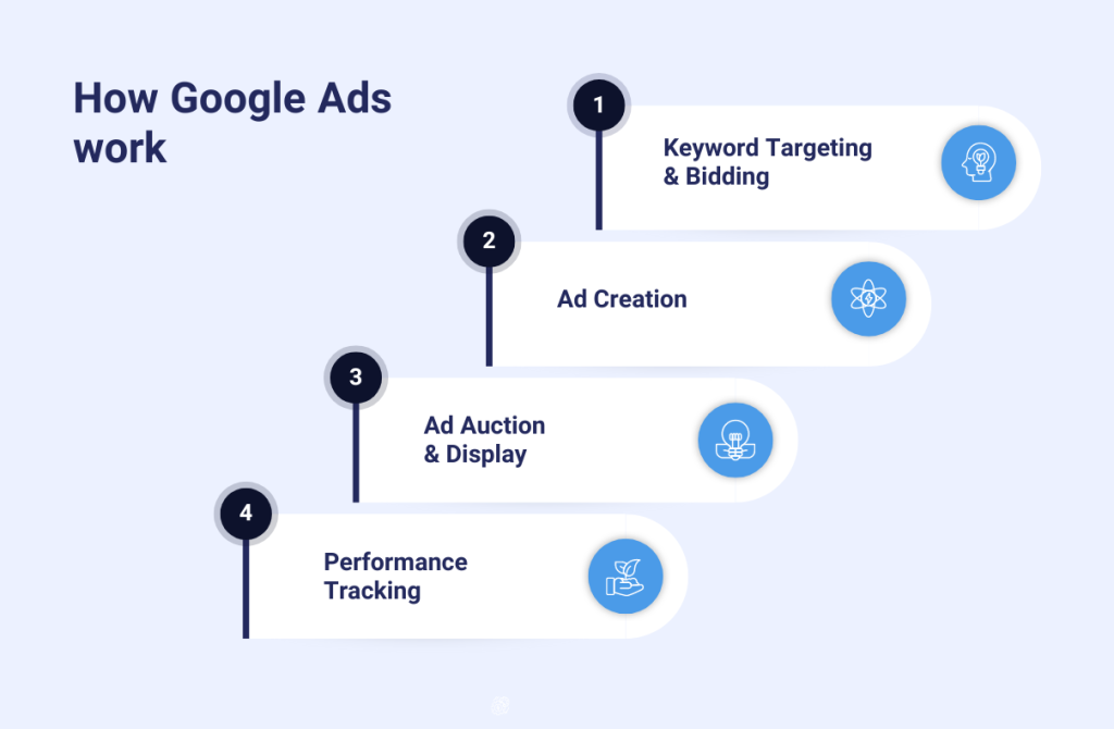 How Google Ads Works.